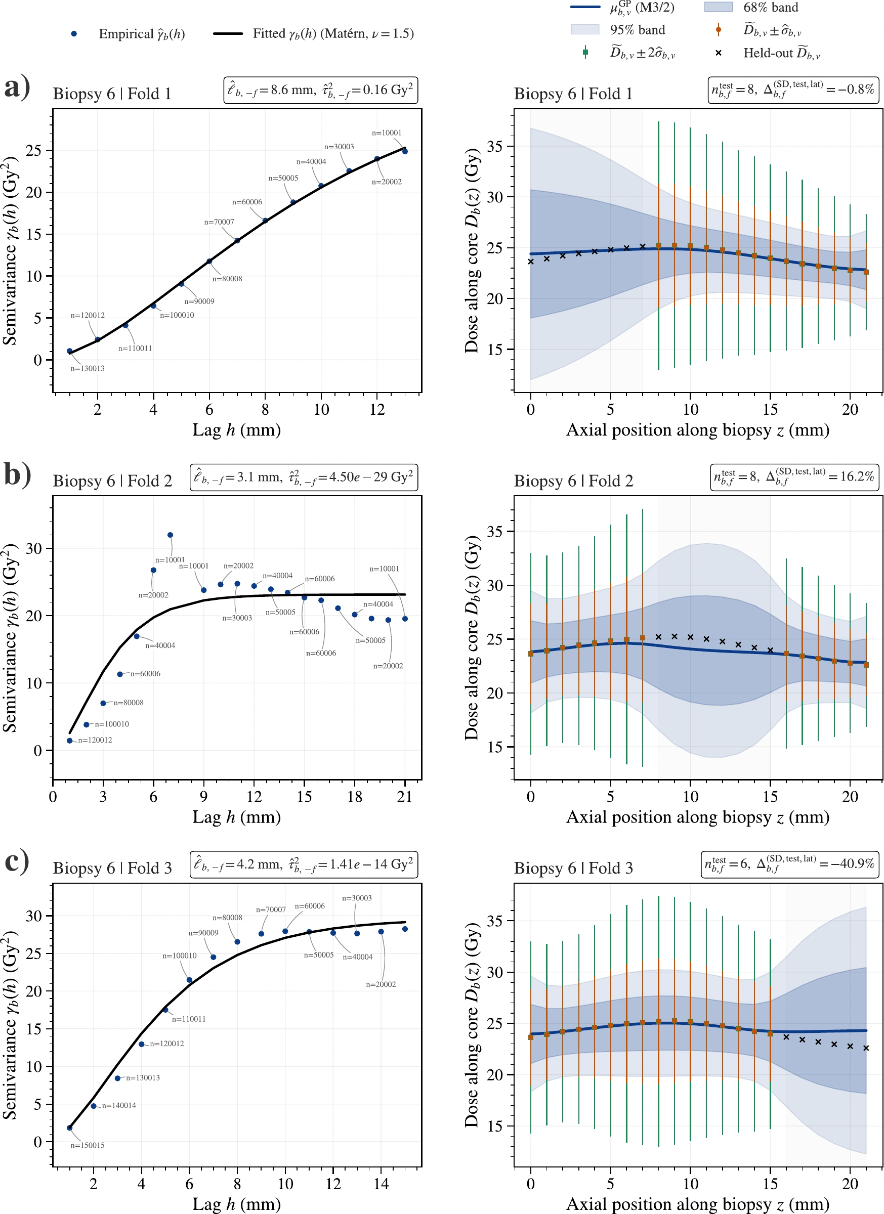 Three held-out folds for biopsy 6: train-only semivariograms beside predictions for the withheld dose estimates.