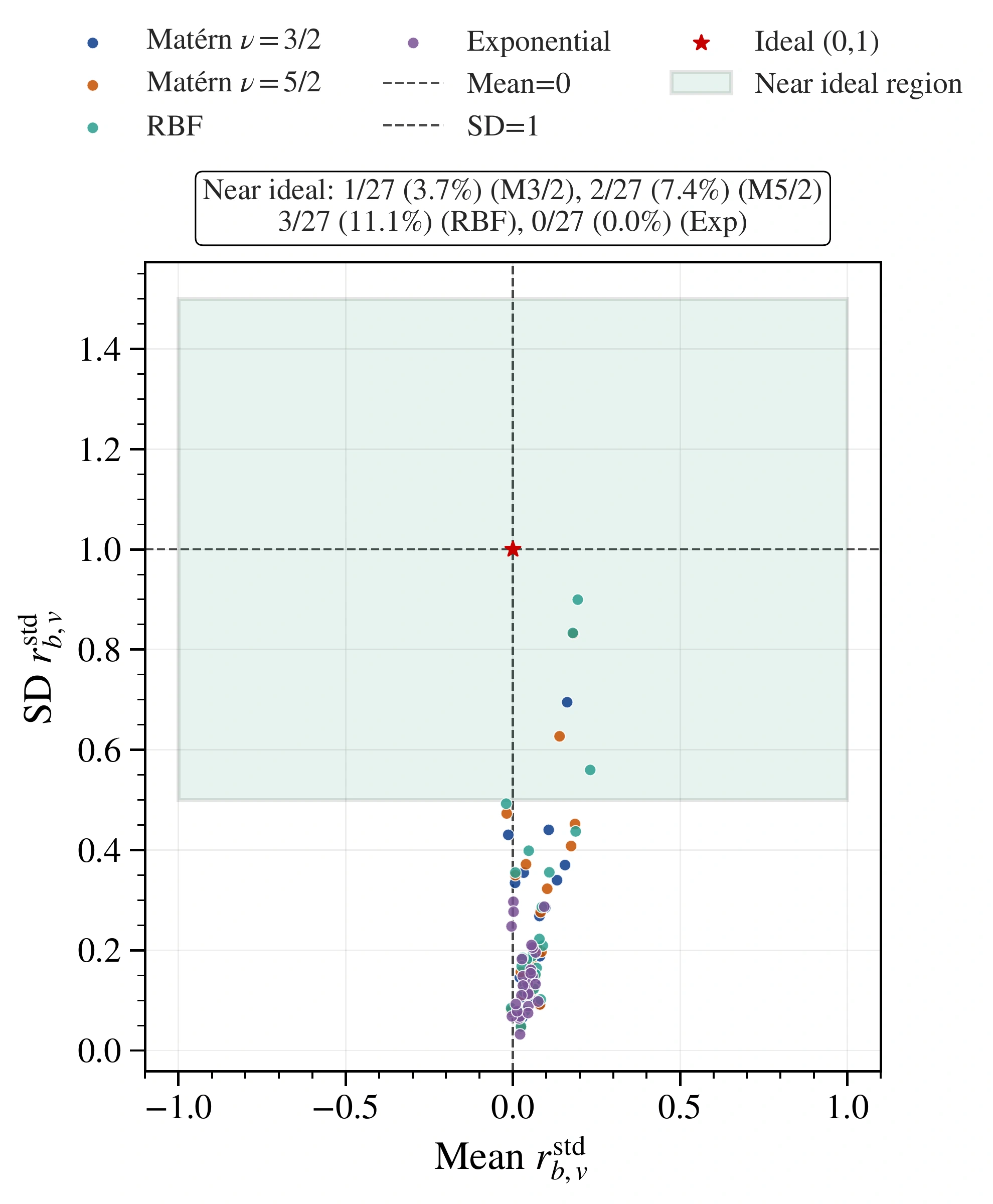 Residual mean versus SD for exponential, Matern 1.5, Matern 2.5 and RBF covariance kernels.
