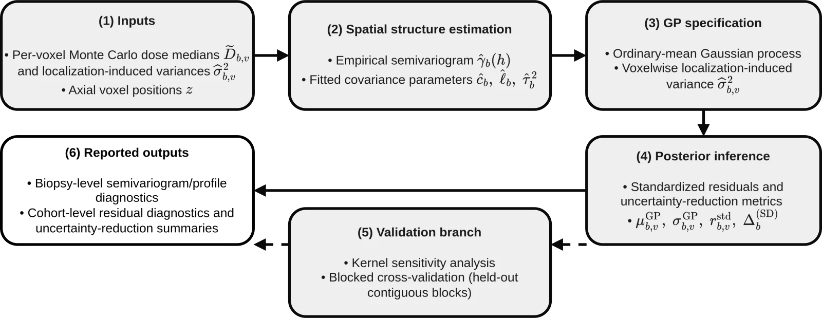 Analysis pipeline from simulated dose summaries through spatial correlation fitting to dose profiles, uncertainty and prediction checks.