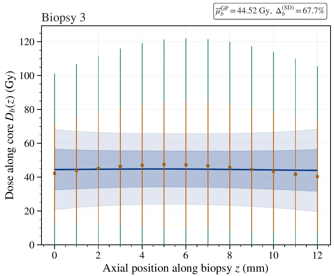 Four biopsy dose profiles with different trends, uncertainty bands and axis ranges. Shown: Biopsy 3.