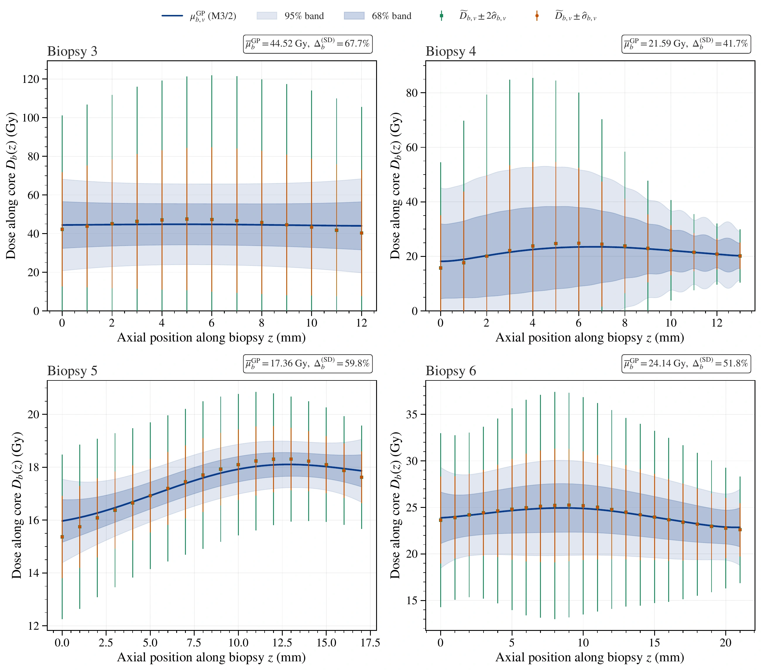 Four biopsy dose profiles with different trends, uncertainty bands and axis ranges.