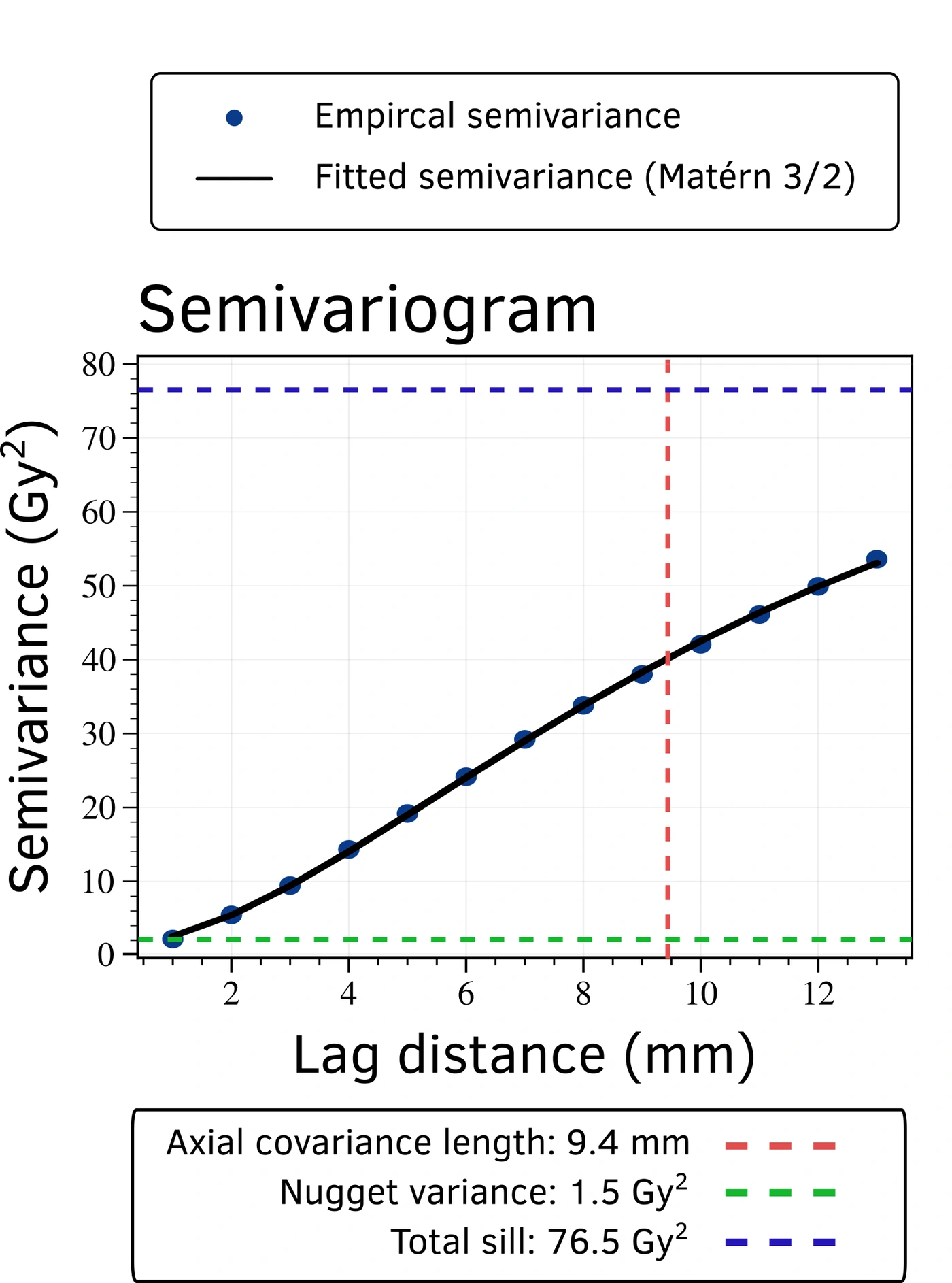 A fitted semivariogram beside the reconstructed dose profile for one biopsy. Shown: Spatial correlation.