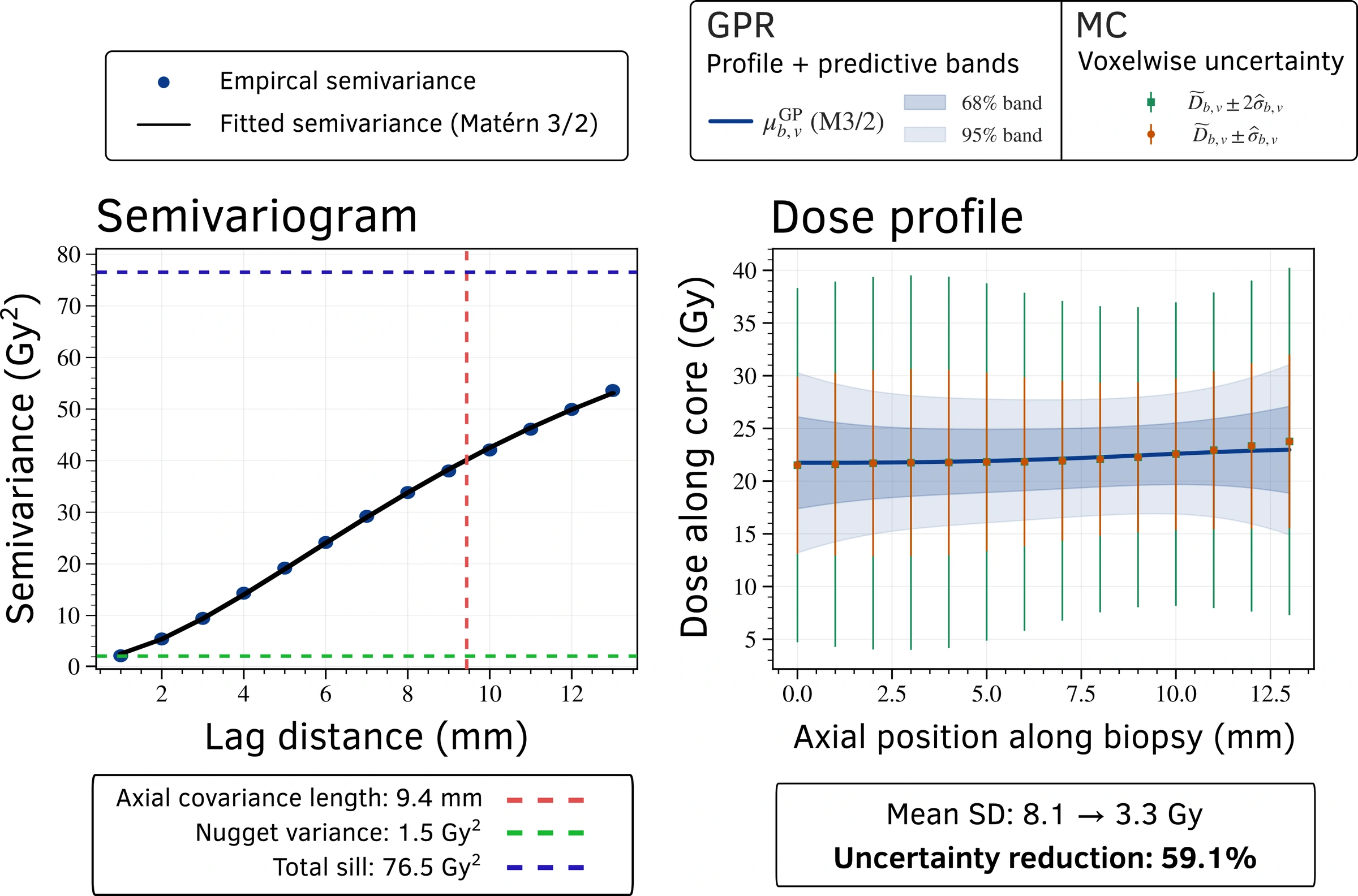A fitted semivariogram beside the reconstructed dose profile for one biopsy.