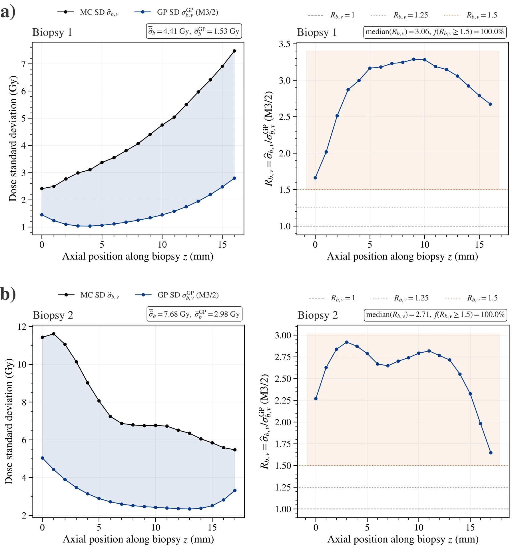 Simulated and modelled dose standard deviations and their ratio along two biopsy cores.
