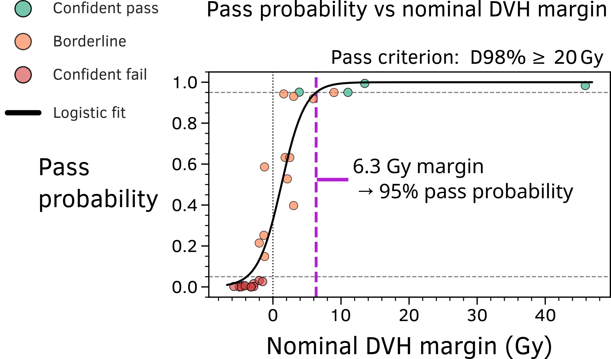 D98 pass probability against nominal threshold margin, with a fitted 6.3 Gy margin at 95 percent probability.