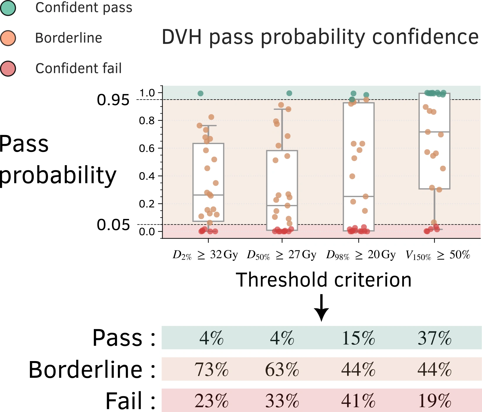 Biopsy pass probabilities for four dose criteria, divided into confident pass, borderline and confident fail regions.